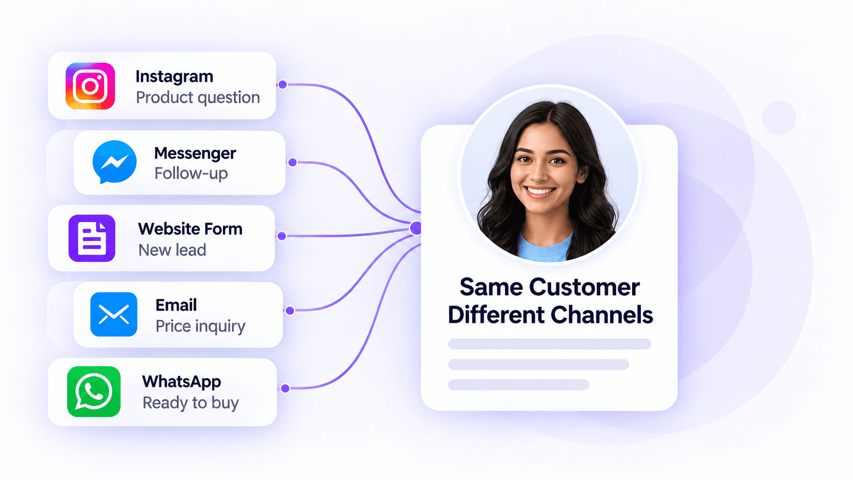 One customer connected across Instagram, Messenger, website forms, email and WhatsApp