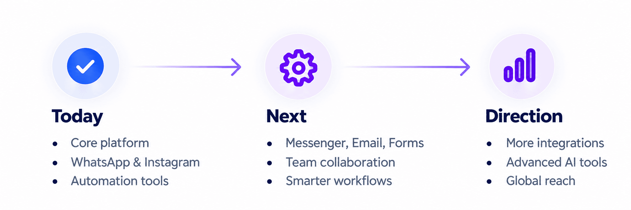 WupHub direction from today's core platform toward deeper integrations, collaboration and smarter automation