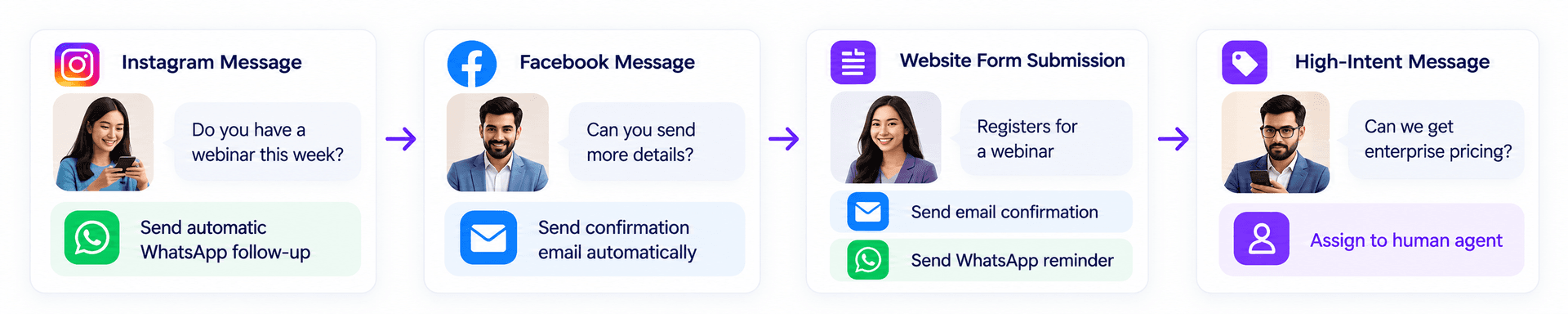 Examples of WupHub customer journeys: Instagram inquiry to WhatsApp follow-up, Facebook message to email confirmation, website form to email and WhatsApp reminders, and high-intent message to human agent handoff.