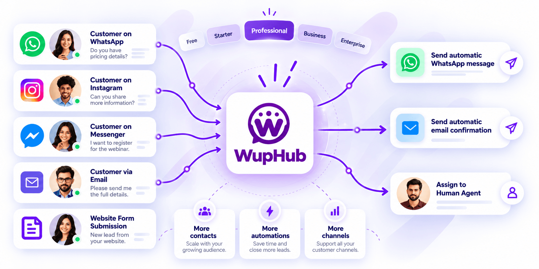 WupHub connecting customer conversations with automated messages and scalable pricing plans