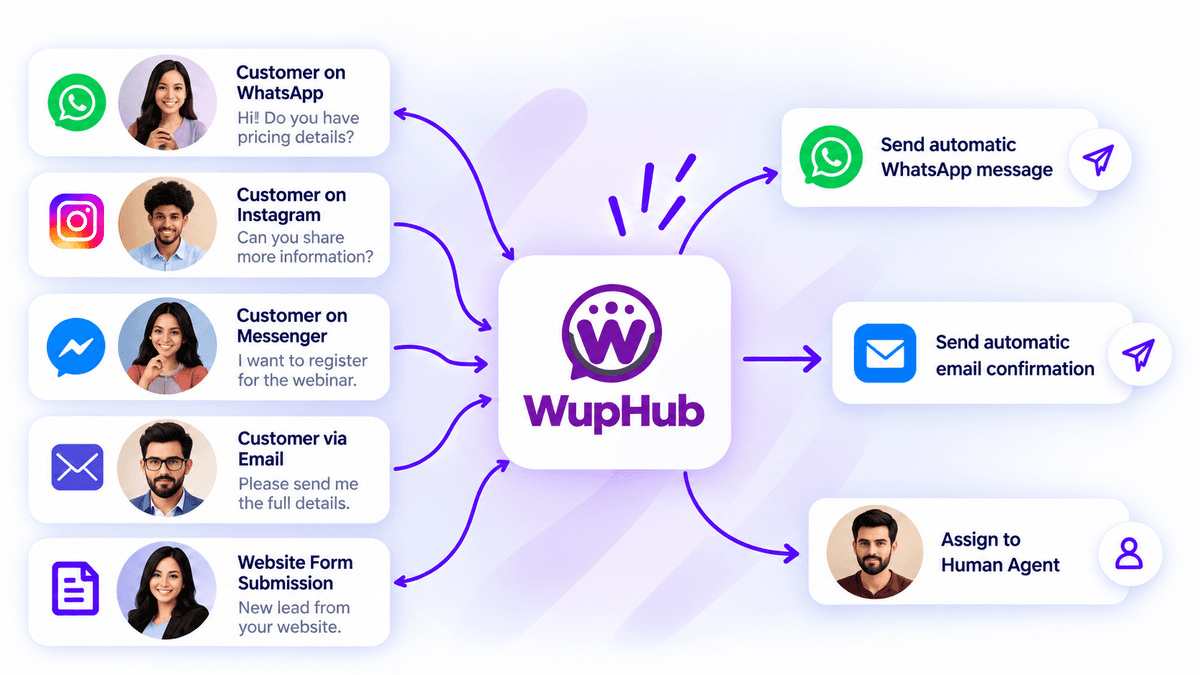 Customer conversations from WhatsApp, Instagram, Messenger, email and website forms flowing into WupHub, then into automated WhatsApp messages, automatic emails and human agent handoff.